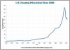 U.S. Housing Price Index Since 1900.jpg