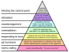 Graham's_Hierarchy_of_Disagreement.svg.png