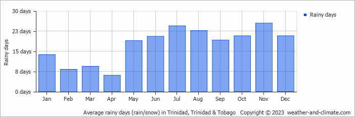 Average rainy days (rain/snow) in Trinidad, Trinidad & Tobago   Copyright © 2019 www.weather-and-climate.com  