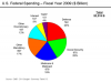 350px-U.S._Federal_Spending_-_FY_2007.png