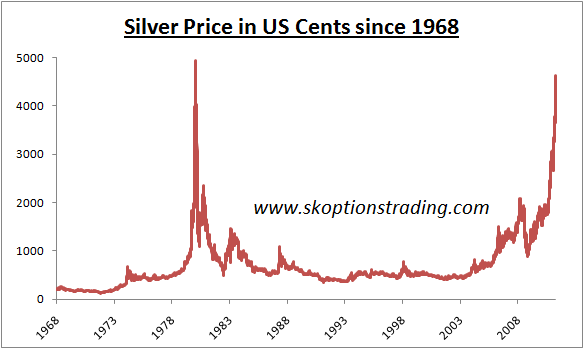 saupload_silver_price_since_1968.png