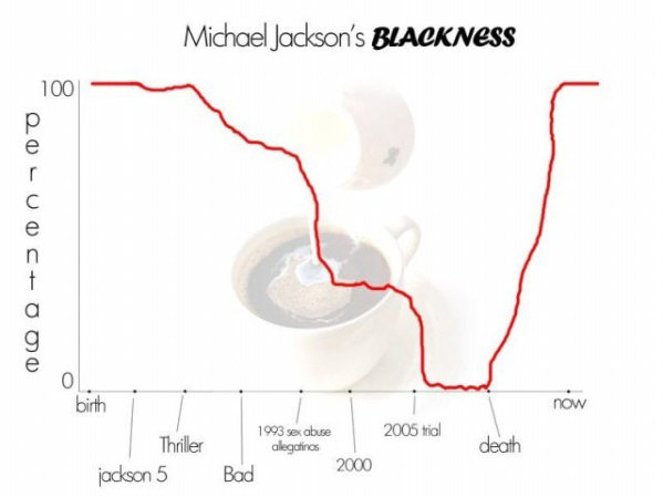 michael_jacksons_blackness_graph.jpg