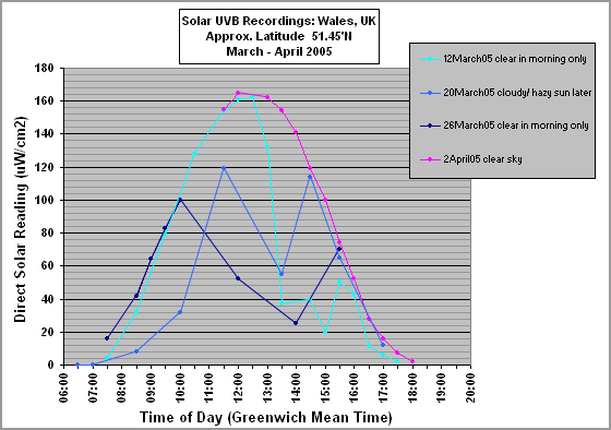 solarUVBMar-April05Chart.gif