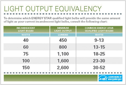 LightOutput_Equival_Chart.jpg