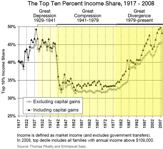 100902_GD_Part1_PikettySaez-fig1.gif