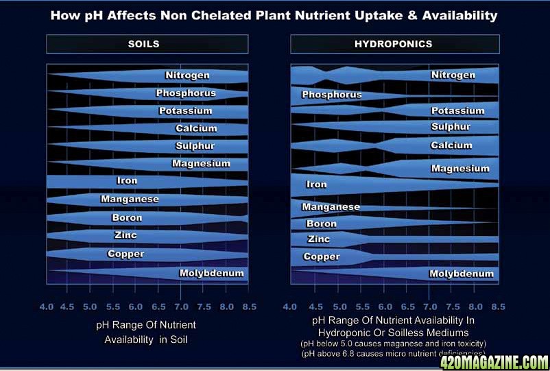NutrientPHRange.jpg
