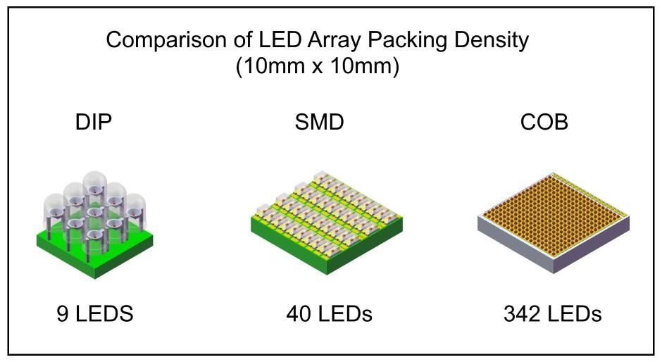 LED%20Array%20Packing%20Density%20Comparison.jpg