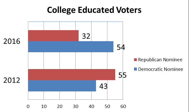 2016-08-12-1471008009-5904201-CollegeEducatedVoters20122016.jpg