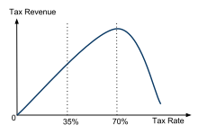 220px-LafferCurve.svg.png