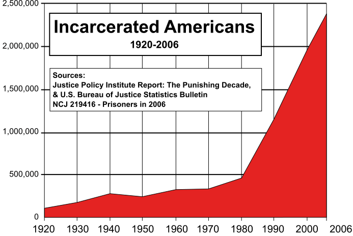 us-incarceration-rates-over-time.png
