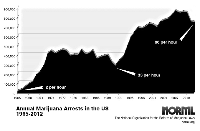 1965-2012-marijuana-arrests-chart.jpg