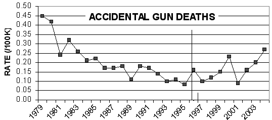 accidental_gun_deaths.gif