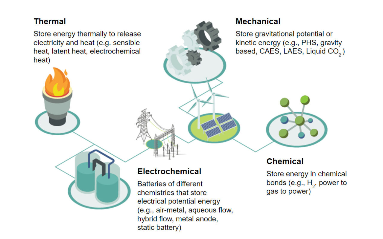 www.energy-storage.news