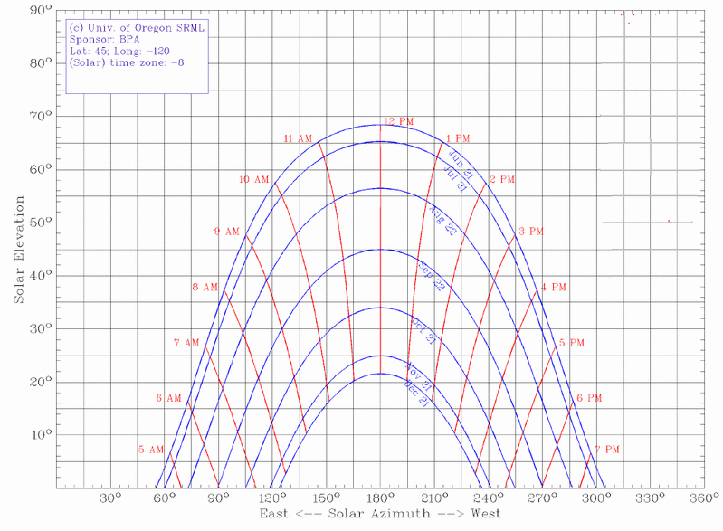 7710Eugene_Oregon_sunchart_June-Dec.GIF