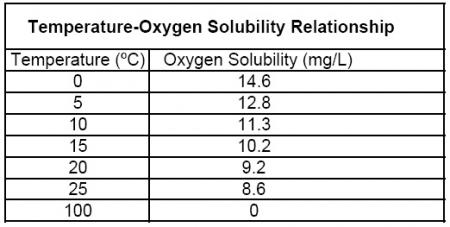 Dissolved-Oxygen-vs-Temperature-Chart.jpg
