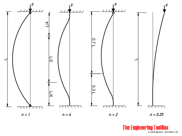 euler_column_end_condition_factor.png