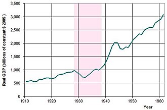 330px-US_GDP_10-60.jpg