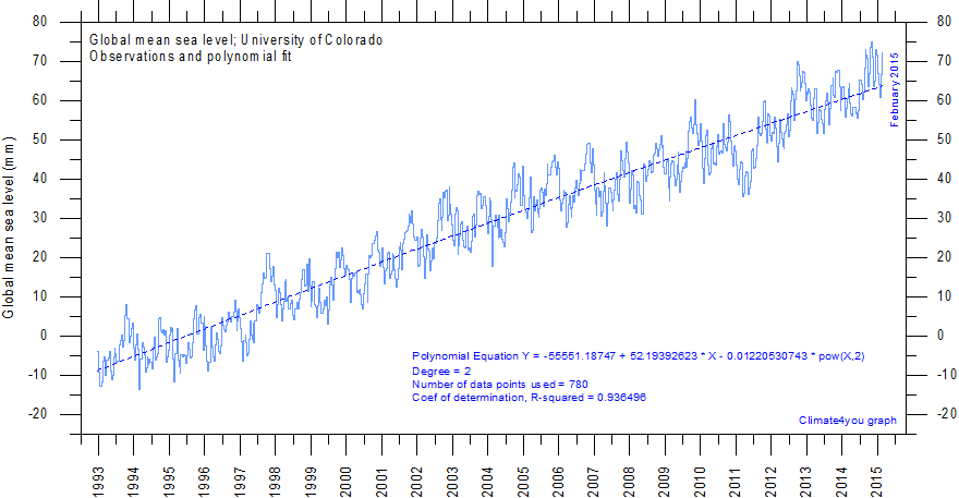 UnivColorado%20MeanSeaLevelSince1992%20WithPolynomialFit.gif
