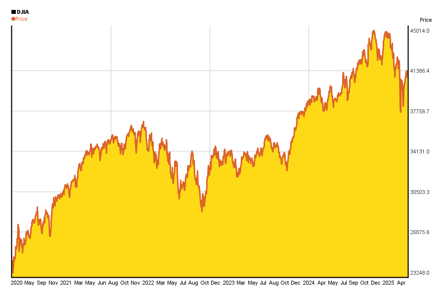 www.5yearcharts.com