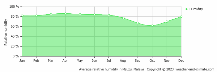 average-relative-humidity-malawi-mzuzu.png