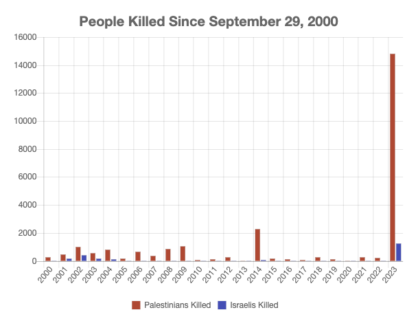 israelpalestinetimeline.org