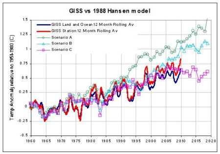 Hansen_model_1988_small.JPG