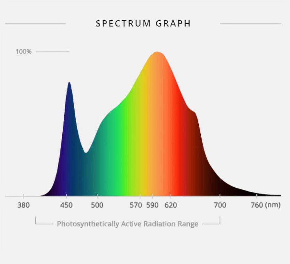 full-spectrum led grow light