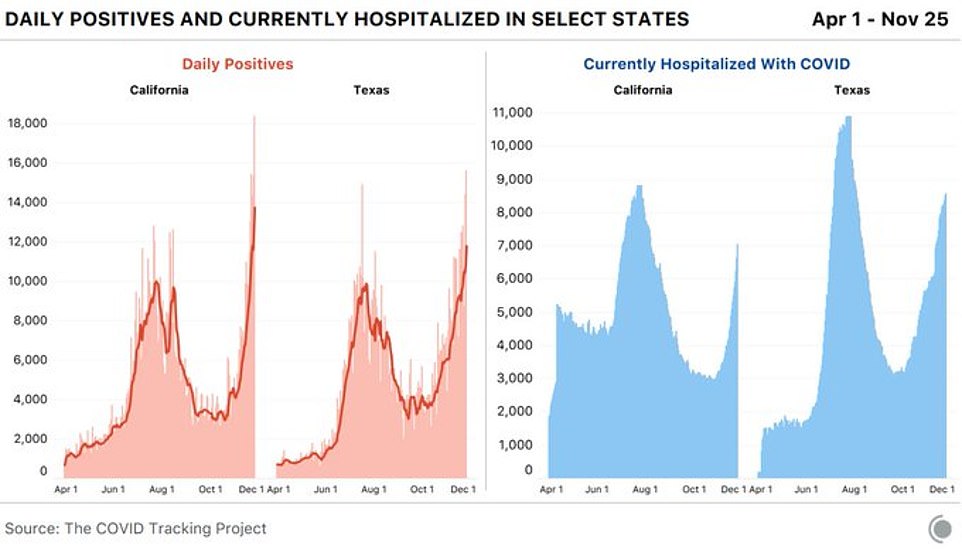 California and Texas both recorded their highest single-day case count to date. A new government report calculates that by the end of September as many as 53 million Americans had actually been infected. That is just under eight times the confirmed cases reported at the time. Previously, the CDC estimated that one of every 10 infections were being missed