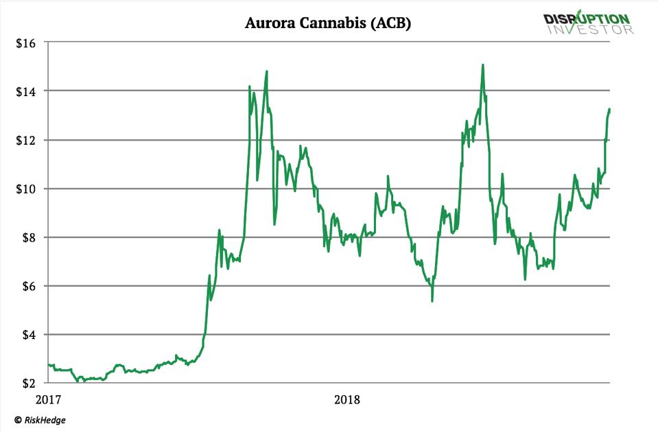 Aurora Cannabis (ACB)