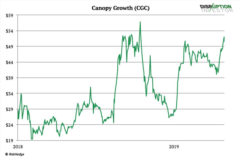 Canopy Growth (CGC)