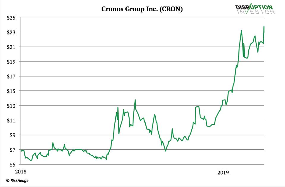 Cronos Group (CRON)