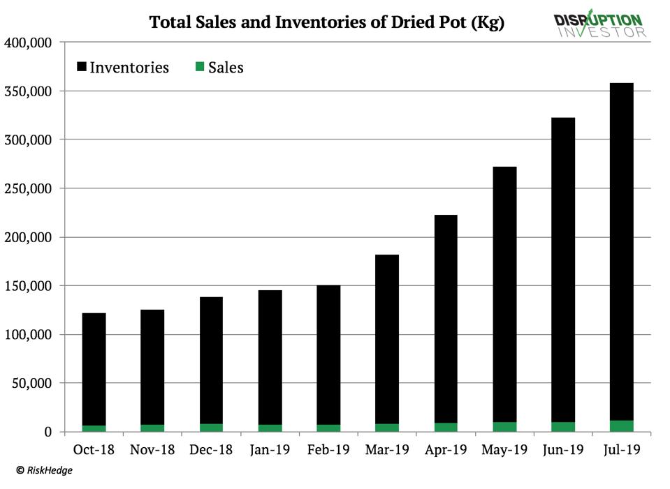 Total Sales and Inventories of Dried Pot (Kg)