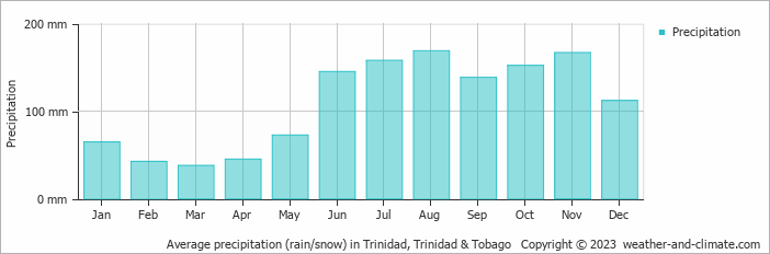 Average precipitation (rain/snow) in Trinidad, Trinidad & Tobago   Copyright © 2019 www.weather-and-climate.com  