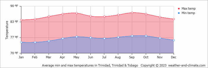 Average min and max temperatures in Trinidad, Trinidad & Tobago   Copyright © 2019 www.weather-and-climate.com  